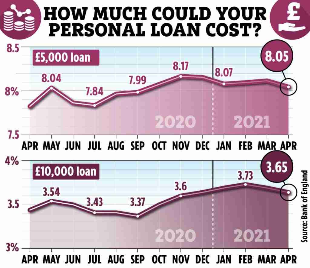 An infographic titled "How much could your personal loan cost?" showing two line graphs comparing the average percentage rates (APR) for £5,000 and £10,000 loans from April 2020 to April 2021. The upper graph for the £5,000 loan shows rates starting at 8.04% and ending at 8.05%, with a peak at 8.17% in December 2020. The lower graph for the £10,000 loan begins at 3.54%, dips to 3.37% in August 2020, and rises to 3.65% by April 2021. The background is pink with a grid, two thumbs up icons, and the Facebook logo in the upper right corner. The source, Bank of England, is cited at the bottom. secured personal loan
