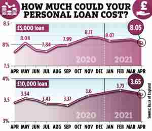 Secured Personal Loan