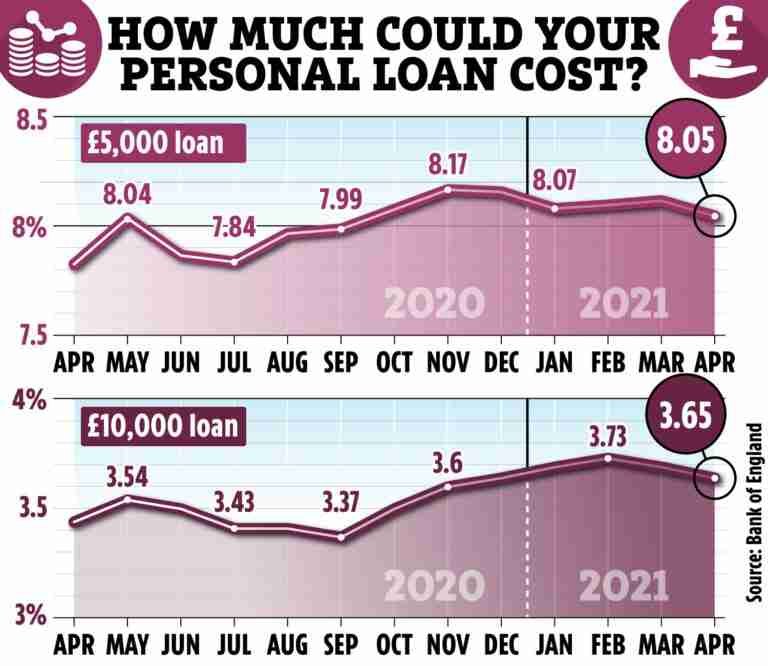 An infographic titled "How much could your personal loan cost?" showing two line graphs comparing the average percentage rates (APR) for £5,000 and £10,000 loans from April 2020 to April 2021. The upper graph for the £5,000 loan shows rates starting at 8.04% and ending at 8.05%, with a peak at 8.17% in December 2020. The lower graph for the £10,000 loan begins at 3.54%, dips to 3.37% in August 2020, and rises to 3.65% by April 2021. The background is pink with a grid, two thumbs up icons, and the Facebook logo in the upper right corner. The source, Bank of England, is cited at the bottom. secured personal loan