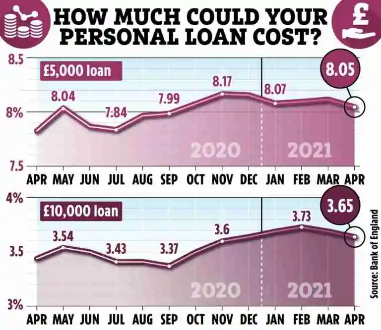 An infographic titled "How much could your personal loan cost?" showing two line graphs comparing the average percentage rates (APR) for £5,000 and £10,000 loans from April 2020 to April 2021. The upper graph for the £5,000 loan shows rates starting at 8.04% and ending at 8.05%, with a peak at 8.17% in December 2020. The lower graph for the £10,000 loan begins at 3.54%, dips to 3.37% in August 2020, and rises to 3.65% by April 2021. The background is pink with a grid, two thumbs up icons, and the Facebook logo in the upper right corner. The source, Bank of England, is cited at the bottom. secured personal loan