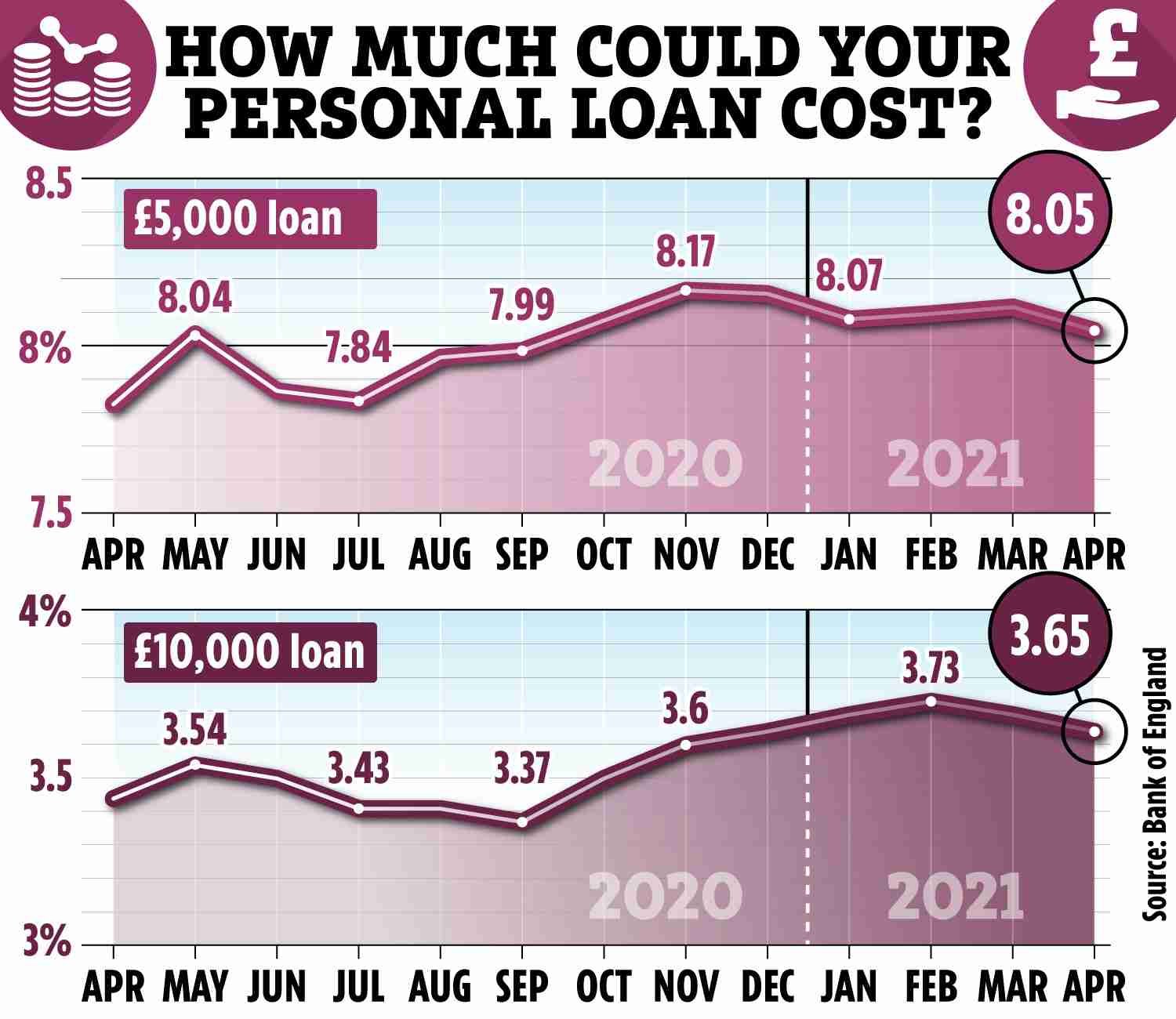 An infographic titled "How much could your personal loan cost?" showing two line graphs comparing the average percentage rates (APR) for £5,000 and £10,000 loans from April 2020 to April 2021. The upper graph for the £5,000 loan shows rates starting at 8.04% and ending at 8.05%, with a peak at 8.17% in December 2020. The lower graph for the £10,000 loan begins at 3.54%, dips to 3.37% in August 2020, and rises to 3.65% by April 2021. The background is pink with a grid, two thumbs up icons, and the Facebook logo in the upper right corner. The source, Bank of England, is cited at the bottom. secured personal loan
